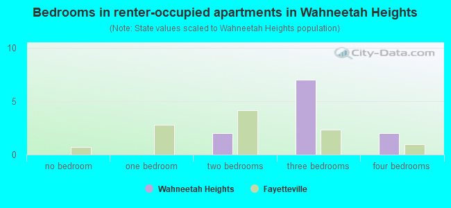 Bedrooms in renter-occupied apartments in Wahneetah Heights
