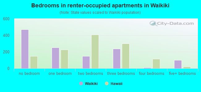 Bedrooms in renter-occupied apartments in Waikiki