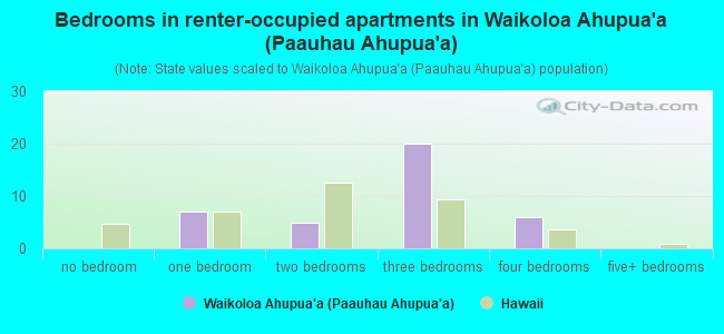 Bedrooms in renter-occupied apartments in Waikoloa Ahupua`a (Paauhau Ahupua`a)