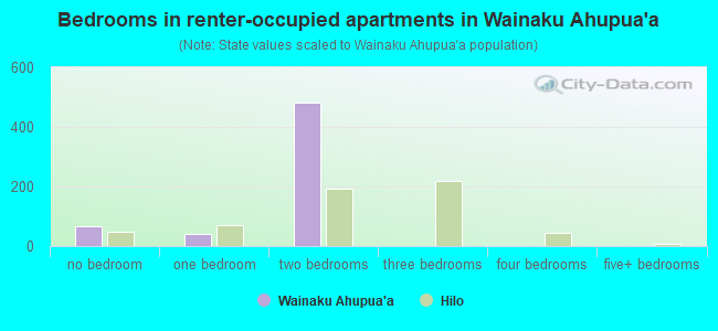 Bedrooms in renter-occupied apartments in Wainaku Ahupua`a