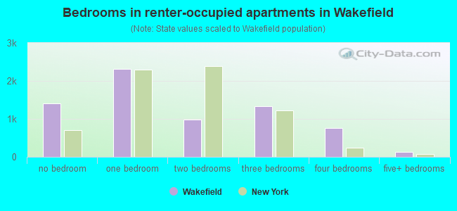 Bedrooms in renter-occupied apartments in Wakefield