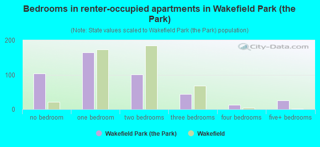 Bedrooms in renter-occupied apartments in Wakefield Park (the Park)