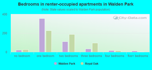 Bedrooms in renter-occupied apartments in Walden Park