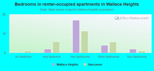 Bedrooms in renter-occupied apartments in Wallace Heights