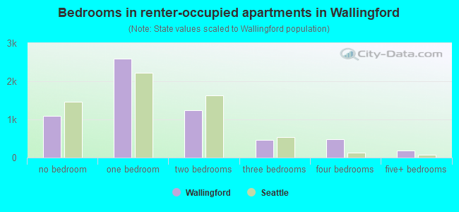 Bedrooms in renter-occupied apartments in Wallingford