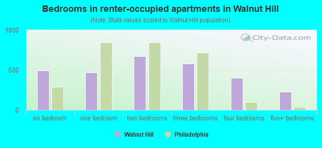 Bedrooms in renter-occupied apartments in Walnut Hill