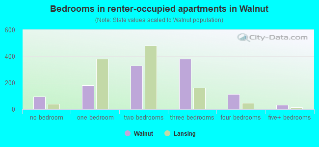 Bedrooms in renter-occupied apartments in Walnut