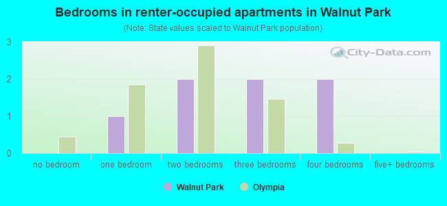 Bedrooms in renter-occupied apartments in Walnut Park