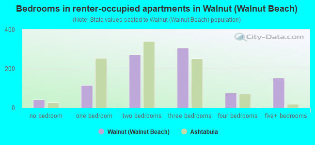Bedrooms in renter-occupied apartments in Walnut (Walnut Beach)