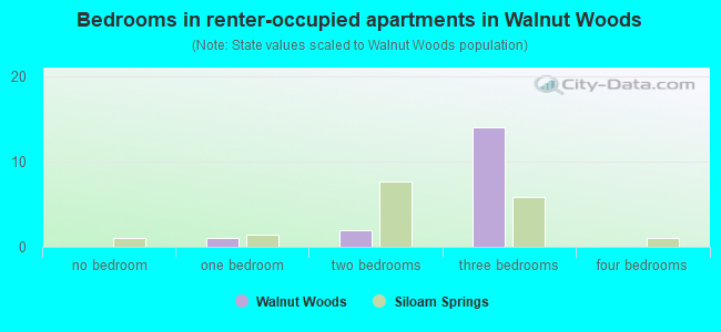 Bedrooms in renter-occupied apartments in Walnut Woods