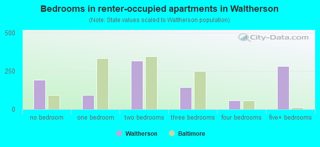 Bedrooms in renter-occupied apartments in Waltherson