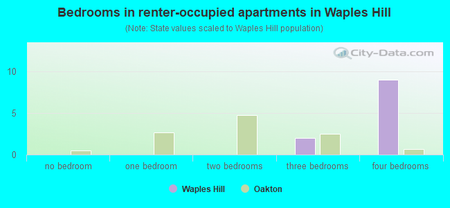 Bedrooms in renter-occupied apartments in Waples Hill