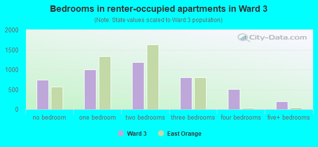 Bedrooms in renter-occupied apartments in Ward 3