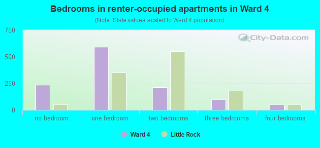 Bedrooms in renter-occupied apartments in Ward 4