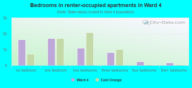 Bedrooms in renter-occupied apartments in Ward 4