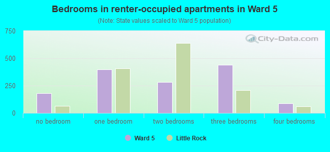 Bedrooms in renter-occupied apartments in Ward 5