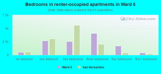 Bedrooms in renter-occupied apartments in Ward 6
