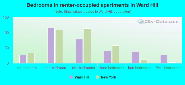 Bedrooms in renter-occupied apartments in Ward Hill