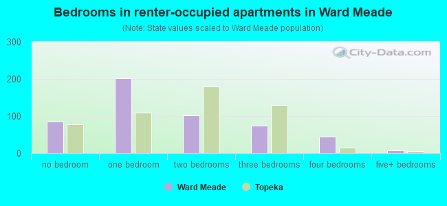 Bedrooms in renter-occupied apartments in Ward Meade