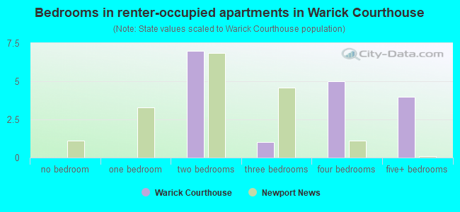 Bedrooms in renter-occupied apartments in Warick Courthouse