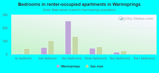 Bedrooms in renter-occupied apartments in Warmsprings
