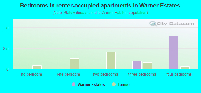 Bedrooms in renter-occupied apartments in Warner Estates