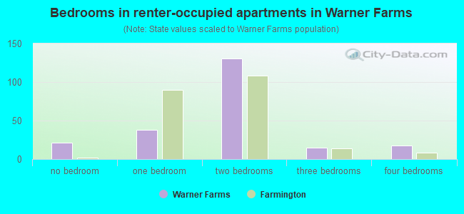 Bedrooms in renter-occupied apartments in Warner Farms