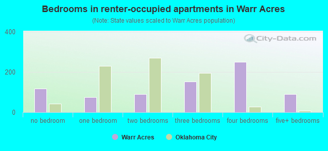 Bedrooms in renter-occupied apartments in Warr Acres