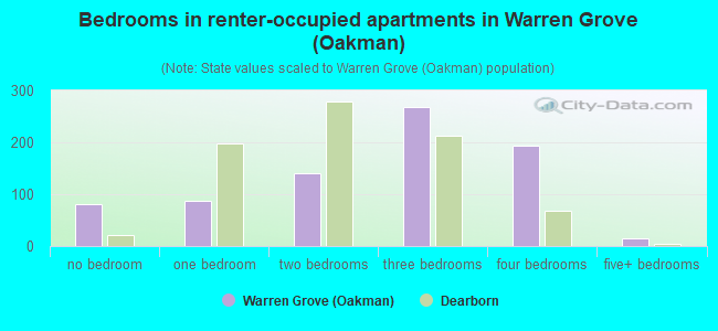 Bedrooms in renter-occupied apartments in Warren Grove (Oakman)