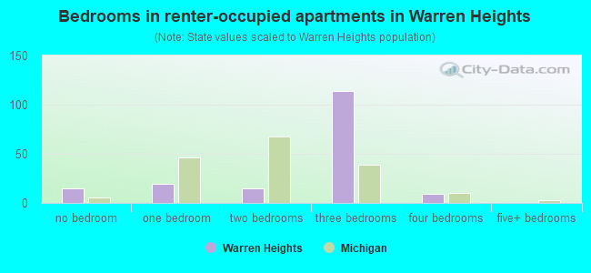 Bedrooms in renter-occupied apartments in Warren Heights