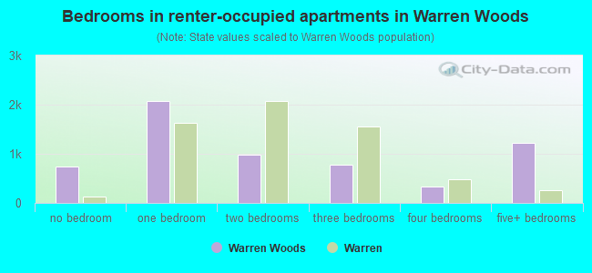 Bedrooms in renter-occupied apartments in Warren Woods