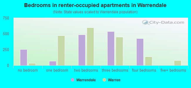 Bedrooms in renter-occupied apartments in Warrendale