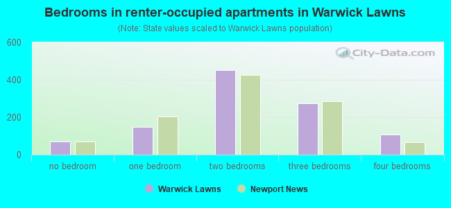 Bedrooms in renter-occupied apartments in Warwick Lawns