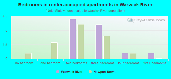 Bedrooms in renter-occupied apartments in Warwick River