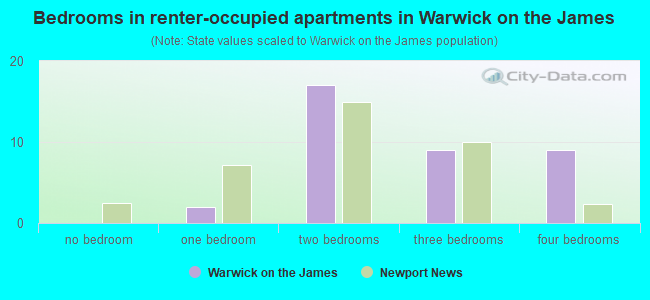 Bedrooms in renter-occupied apartments in Warwick on the James