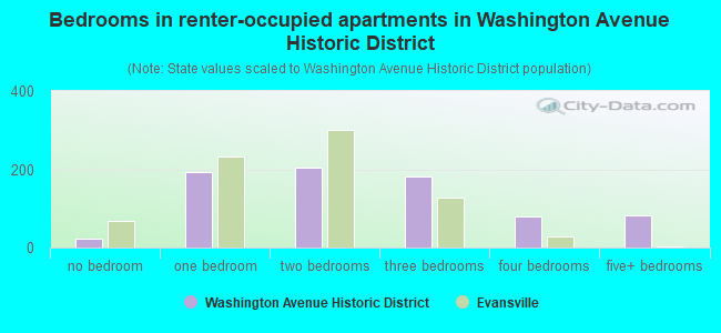 Bedrooms in renter-occupied apartments in Washington Avenue Historic District