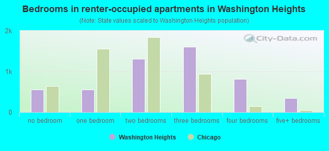 Bedrooms in renter-occupied apartments in Washington Heights