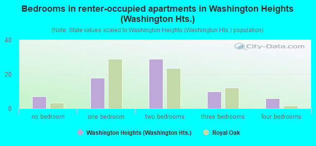 Bedrooms in renter-occupied apartments in Washington Heights (Washington Hts.)