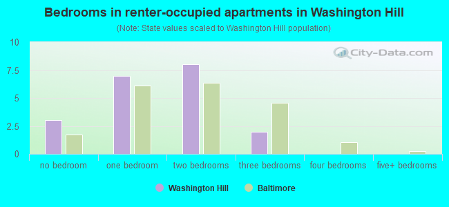 Bedrooms in renter-occupied apartments in Washington Hill