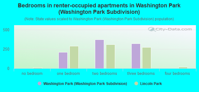 Bedrooms in renter-occupied apartments in Washington Park (Washington Park Subdivision)