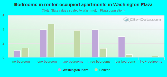 Bedrooms in renter-occupied apartments in Washington Plaza