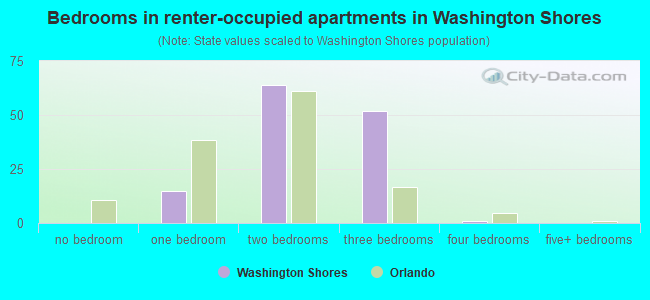 Bedrooms in renter-occupied apartments in Washington Shores