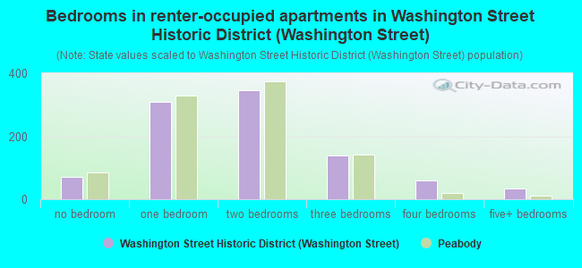 Bedrooms in renter-occupied apartments in Washington Street Historic District (Washington Street)