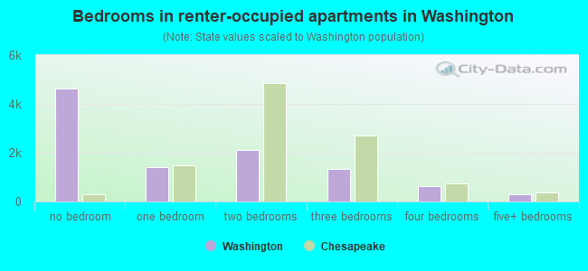 Bedrooms in renter-occupied apartments in Washington