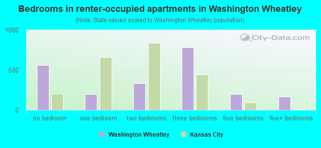 Bedrooms in renter-occupied apartments in Washington Wheatley