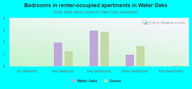 Bedrooms in renter-occupied apartments in Water Oaks
