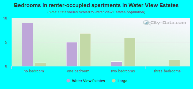 Bedrooms in renter-occupied apartments in Water View Estates