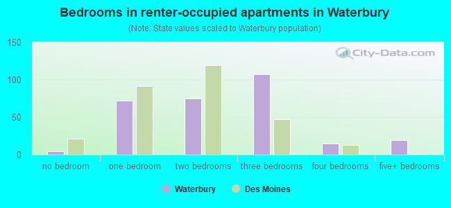 Bedrooms in renter-occupied apartments in Waterbury