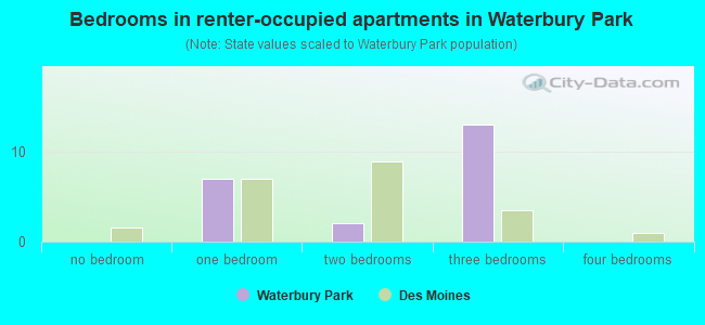 Bedrooms in renter-occupied apartments in Waterbury Park