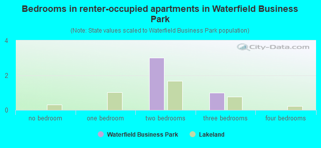 Bedrooms in renter-occupied apartments in Waterfield Business Park